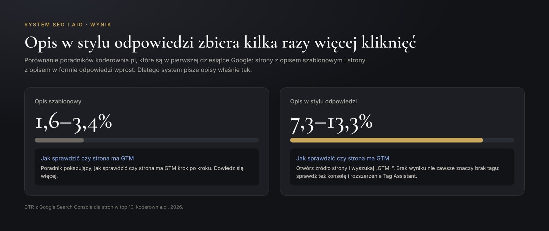 Opis w stylu odpowiedzi a opis szablonowy: CTR poradników koderownia.pl w pierwszej dziesiątce Google