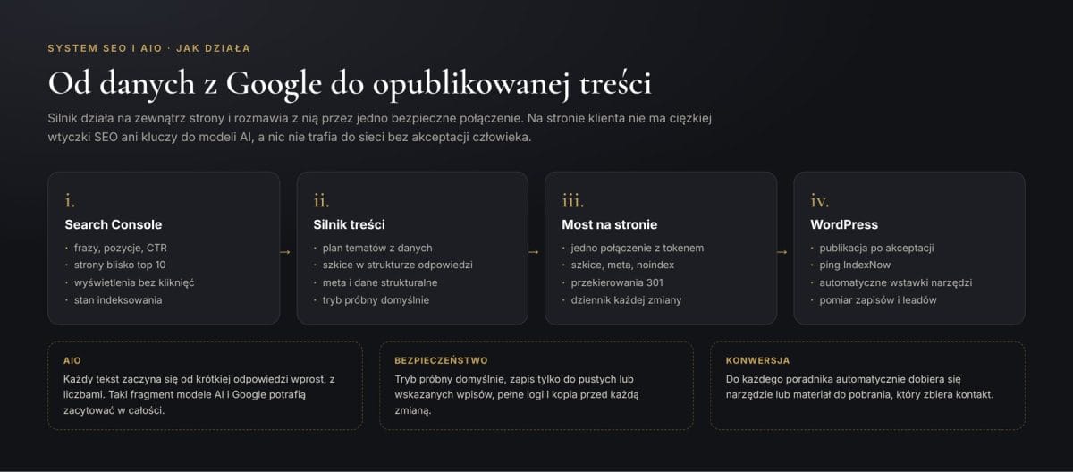 System SEO i AIO: treści z danych Search Console, publikowane przez bezpieczny most