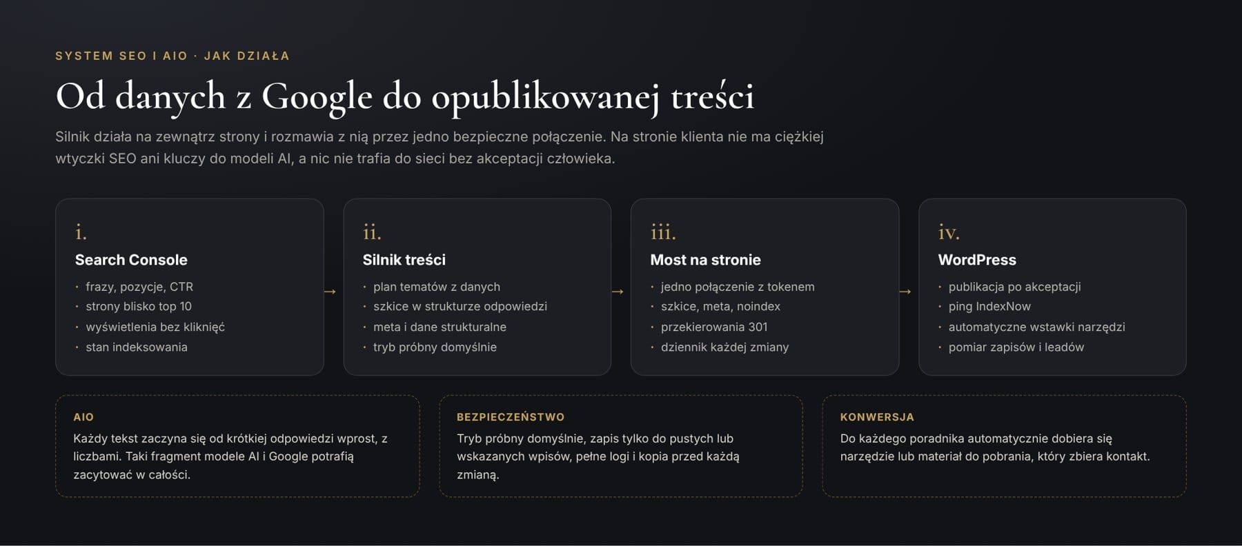 System SEO i AIO: treści z danych Search Console, publikowane przez bezpieczny most